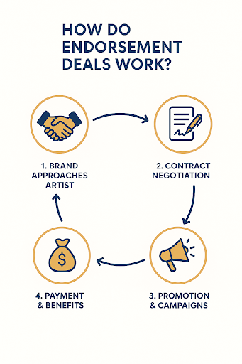 Infographic - how endorsement deals work